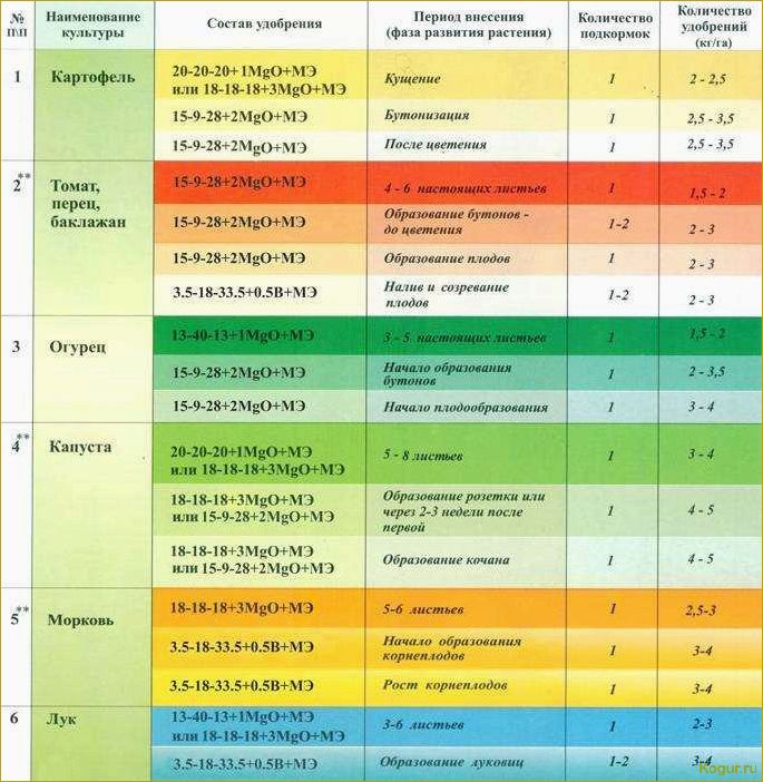 Оптимальные сроки полива картофеля в открытом грунте