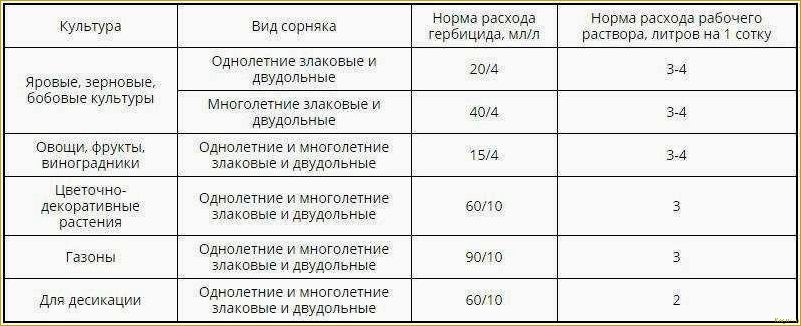 В помощь дачнику: инструкция к гербициду Дуал Голд и нормы расхода препарата