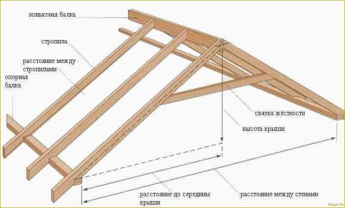 Как построить красивую и надежную двускатную крышу своими руками