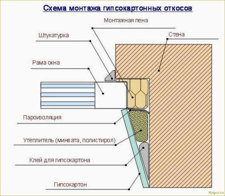 Откосы из гипсокартона: особенность установки