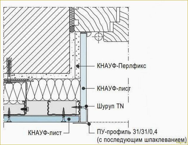 Откосы из гипсокартона: особенность установки