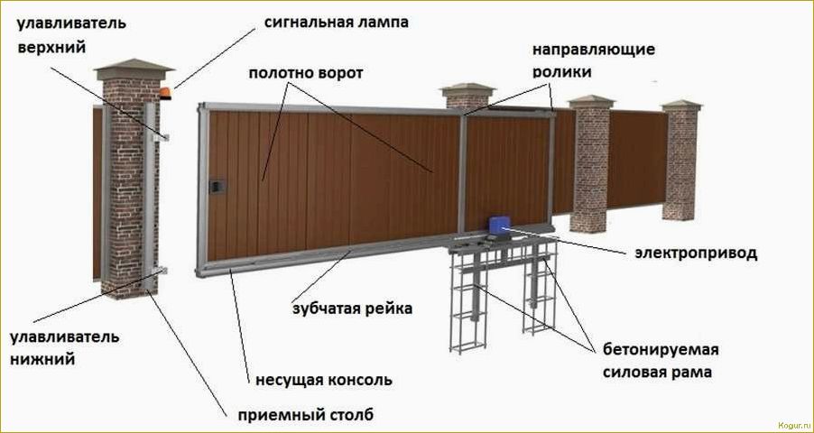 Как выбрать комплектующие для откатных ворот: советы и рекомендации