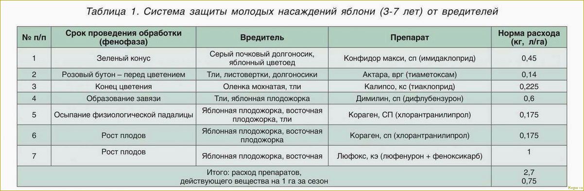 Методы борьбы с вредителями и болезнями яблонь