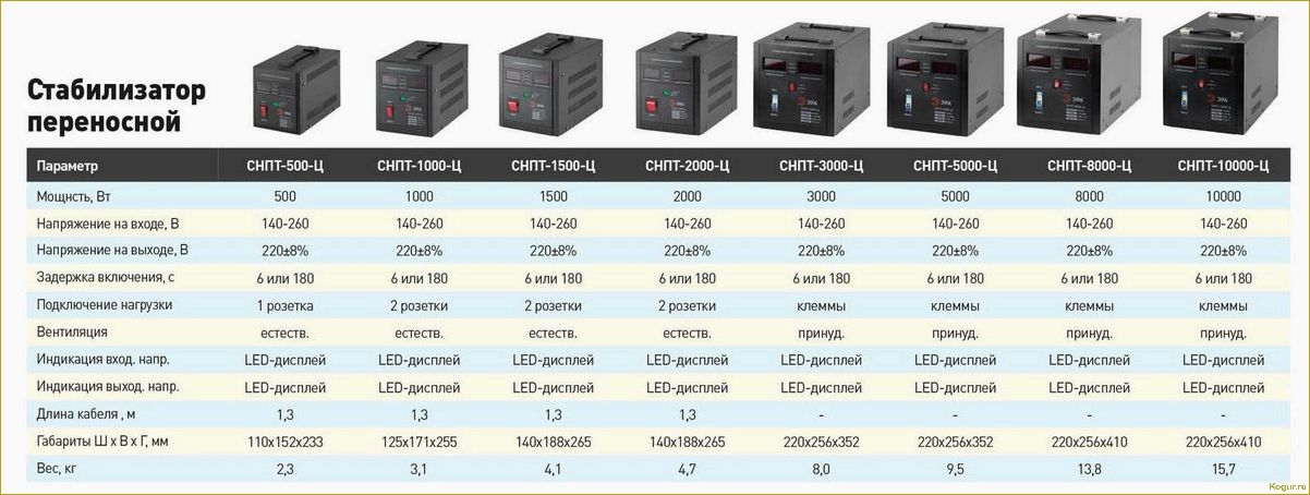 Обзор и выбор стабилизаторов напряжения для дачи и дома