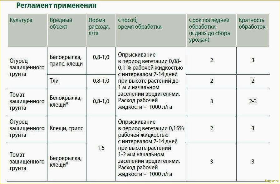 Правила борьбы с вредителями в инструкции по применению акарицида Вертимек