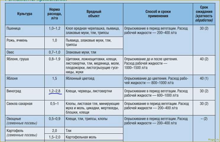 Правила борьбы с вредителями в инструкции по применению акарицида Вертимек