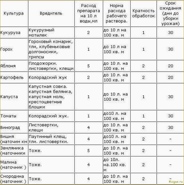 Препарат Кемифос (инструкция по применению) не оставит вредителям ни одного шанса