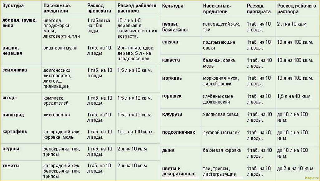 Препарат Кемифос (инструкция по применению) не оставит вредителям ни одного шанса