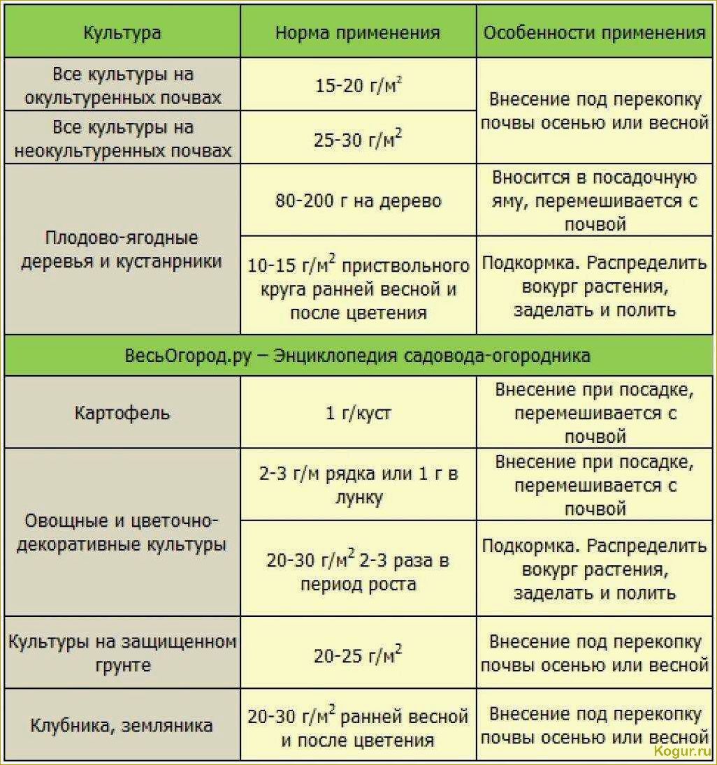 (удобрение, почвы, осенью, альтернативы, навозу) Удобрение почвы осенью: альтернативы навозу и наилучшие варианты удобрений