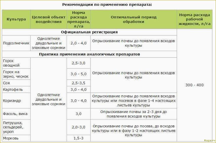 (гербицид, лазурит, правила, использования, раствора) Гербицид Лазурит — правила использования раствора от сорняков