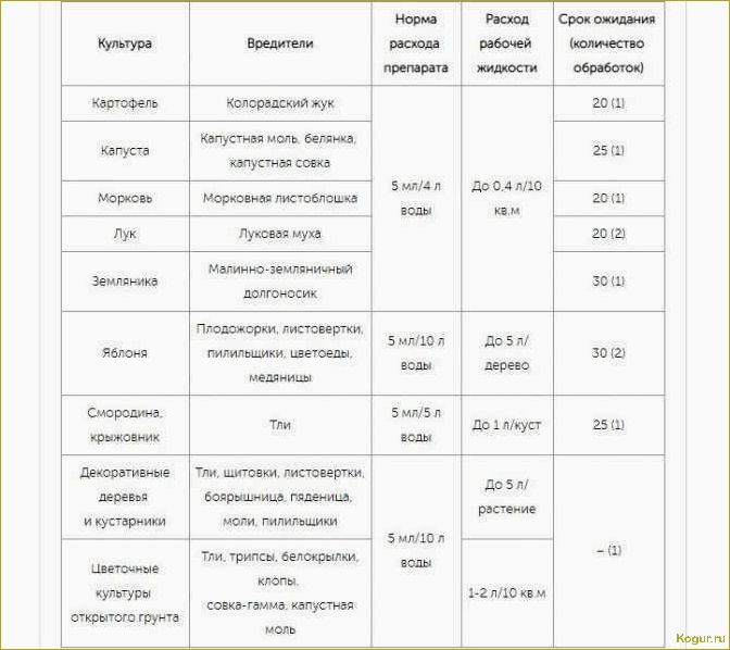 (использовать, инсектицид, борей, подробная, инструкция) Как использовать инсектицид Борей: подробная инструкция