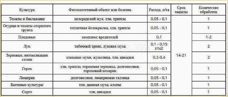(использовать, инсектицид, борей, подробная, инструкция) Как использовать инсектицид Борей: подробная инструкция