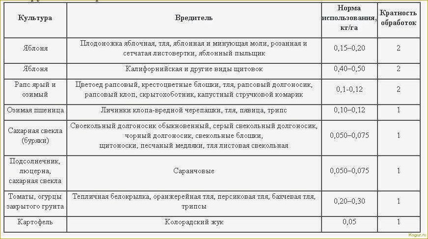 (использовать, инсектицид, борей, подробная, инструкция) Как использовать инсектицид Борей: подробная инструкция