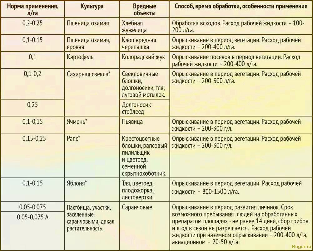 (использовать, инсектицид, борей, подробная, инструкция) Как использовать инсектицид Борей: подробная инструкция