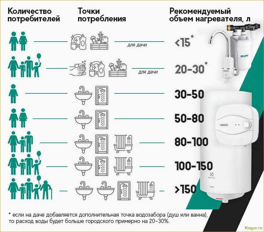 Какой бойлер лучше купить для дачи?