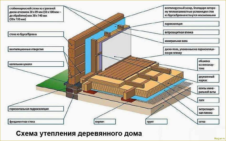 Самостоятельное утепление пола в деревянном доме: советы и рекомендации