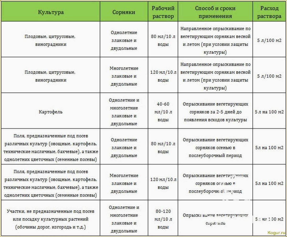 (гербицид, зенкор, цели, использования, дачном) Гербицид Зенкор: цели использования на дачном участке