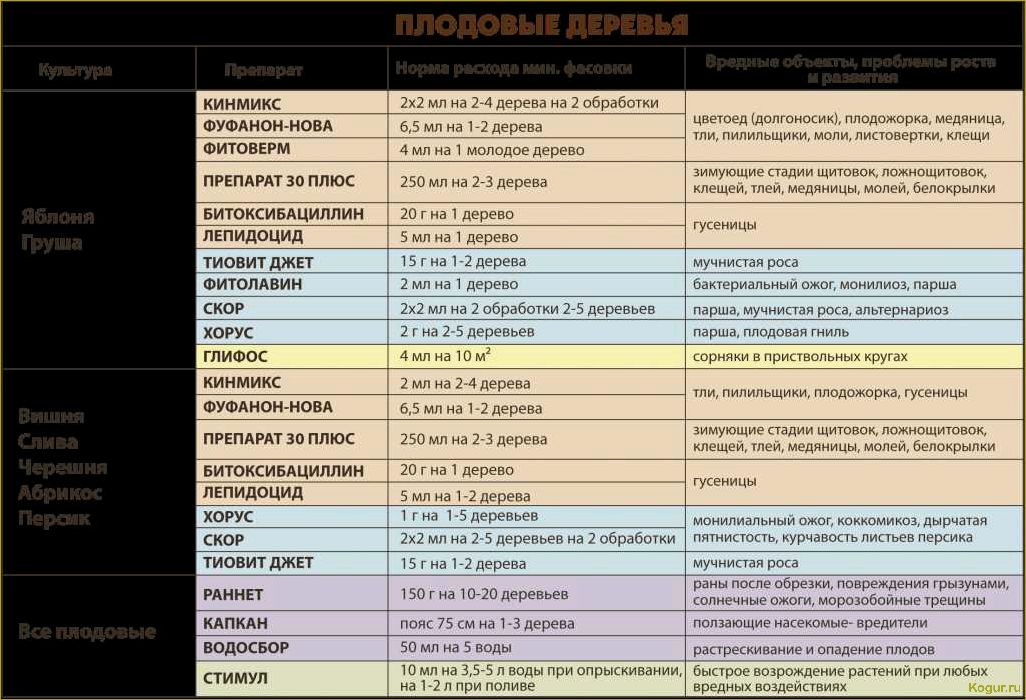(побелка, плодовых, деревьев, весной) Зачем нужна побелка плодовых деревьев весной, сроки ее проведения