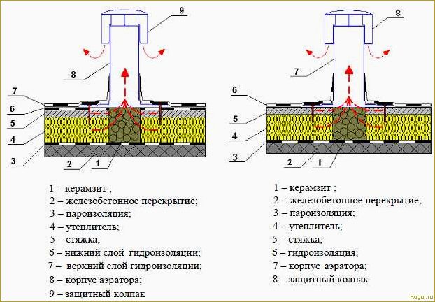 Кровля из наплавляемых материалов: особенности и преимущества