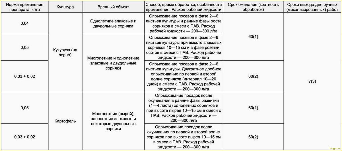 Гербициды для картофеля: эффективные препараты для обработки наделов после всходов
