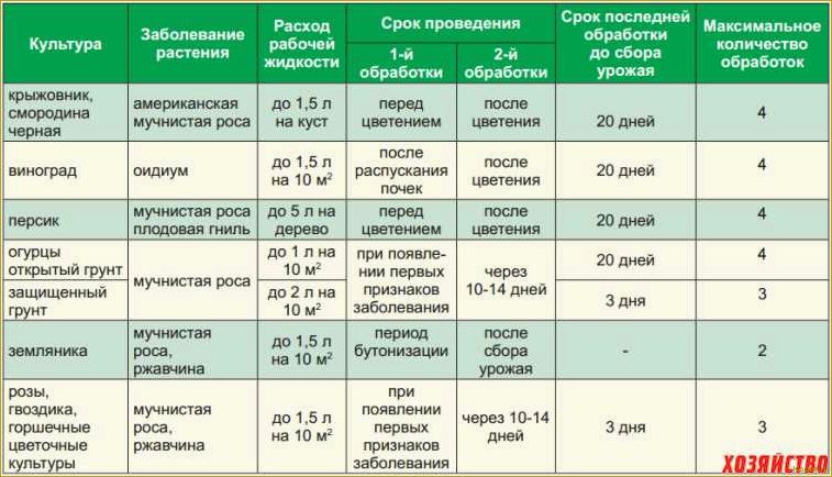 (инструкция, применению, фунгицида, танос, мельчайших) Инструкция по применению фунгицида Танос в мельчайших подробностях