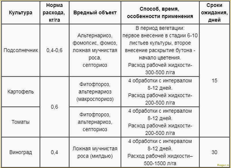 (инструкция, применению, фунгицида, танос, мельчайших) Инструкция по применению фунгицида Танос в мельчайших подробностях