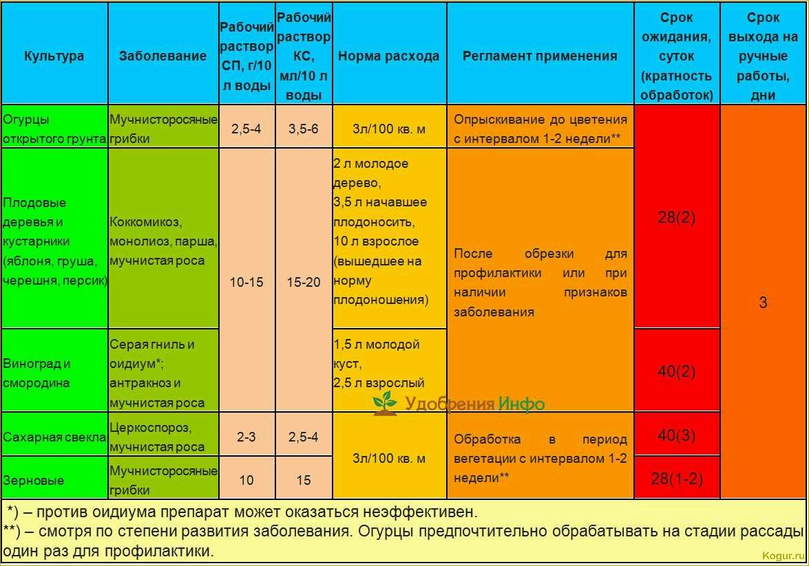 (инструкция, применению, фунгицида, танос, мельчайших) Инструкция по применению фунгицида Танос в мельчайших подробностях