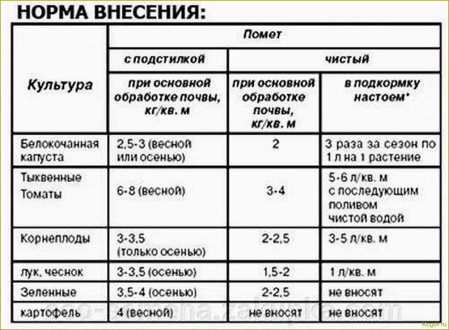 (инструкция, применению, гранулированного, куриного, помета) Инструкция по применению гранулированного куриного помета для богатого урожая