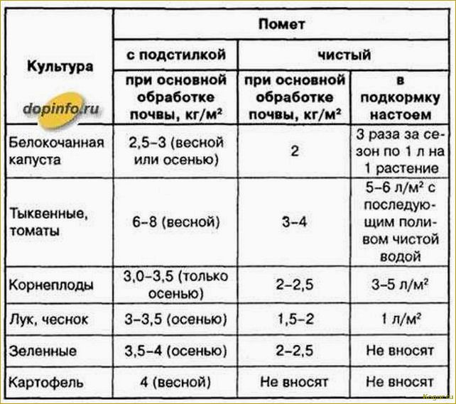 (инструкция, применению, гранулированного, куриного, помета) Инструкция по применению гранулированного куриного помета для богатого урожая