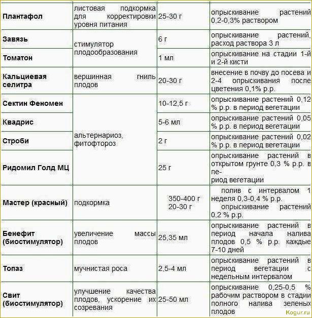 (использовать, плантафол, эффективного, удобрения, растений) Как использовать Плантафол для эффективного удобрения растений: подробная инструкция