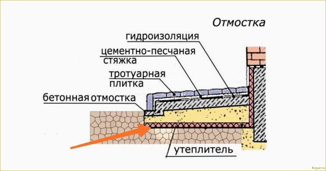 Отмостка вокруг дома: виды и способы установки