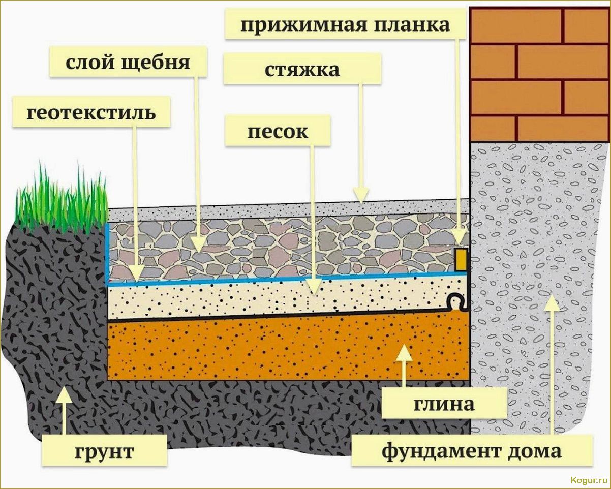 Отмостка вокруг дома: виды и способы установки