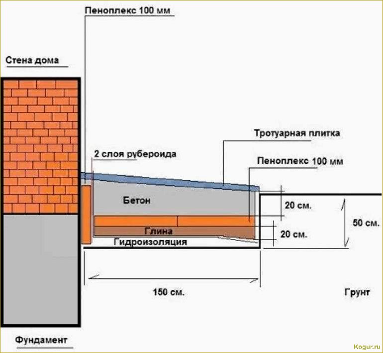 Отмостка вокруг дома: виды и способы установки
