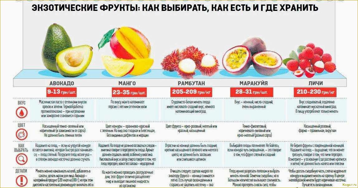 Стоит ли опасаться отравления помело и другими экзотическими фруктами?