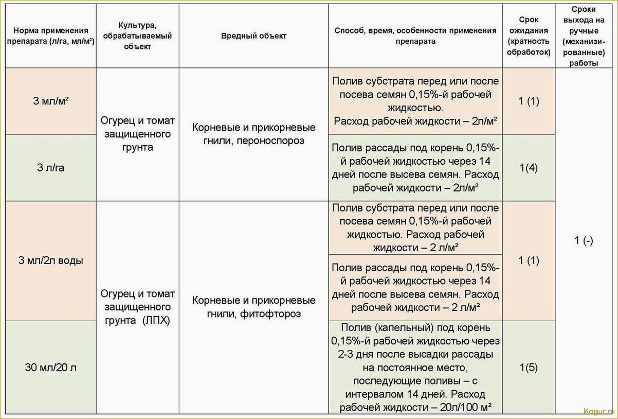 (защита, растений, болезней, превикур, энерджи) Защита растений от болезней с Превикур Энерджи: инструкция по применению