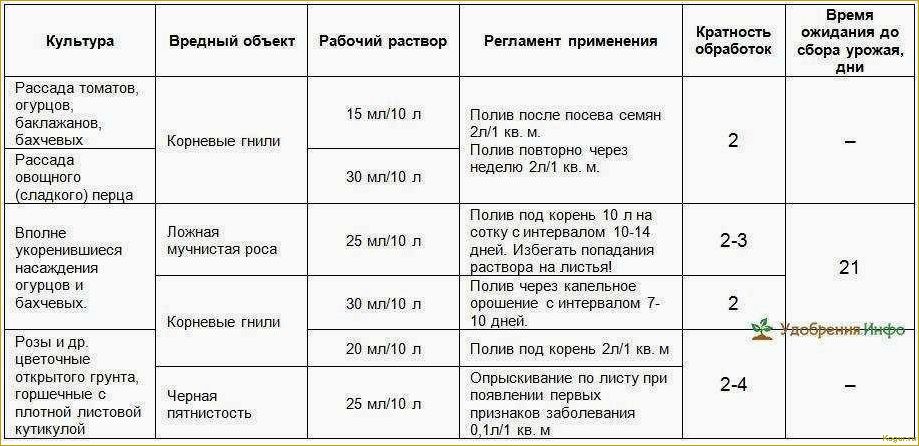 (защита, растений, болезней, превикур, энерджи) Защита растений от болезней с Превикур Энерджи: инструкция по применению