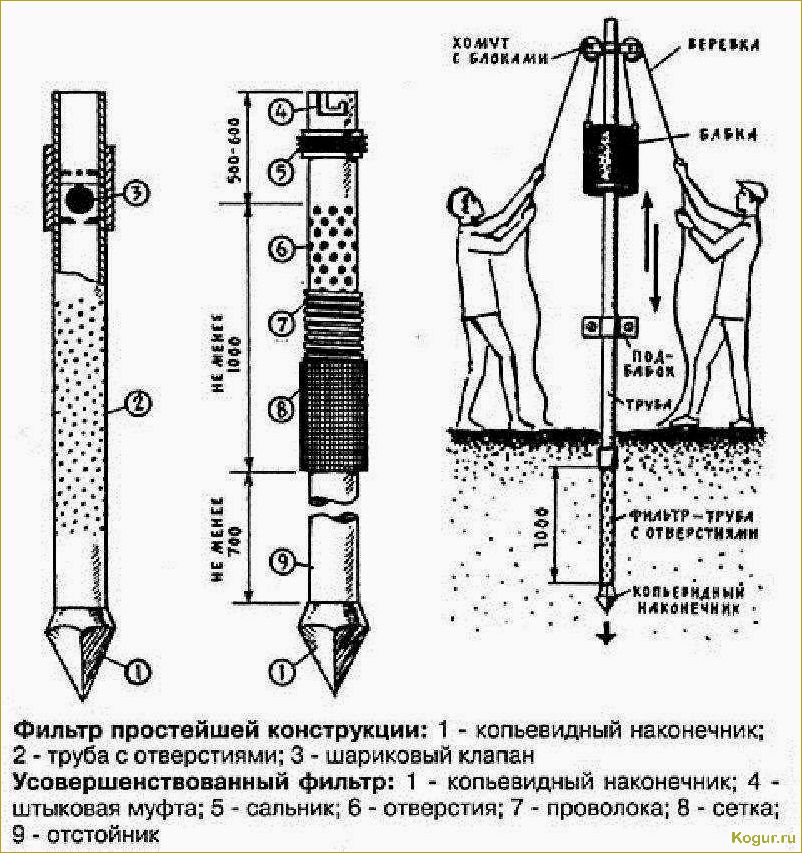 (абиссинская, скважина, особенности, подходящие, почвы) Абиссинская скважина: особенности, подходящие почвы и способы устройства