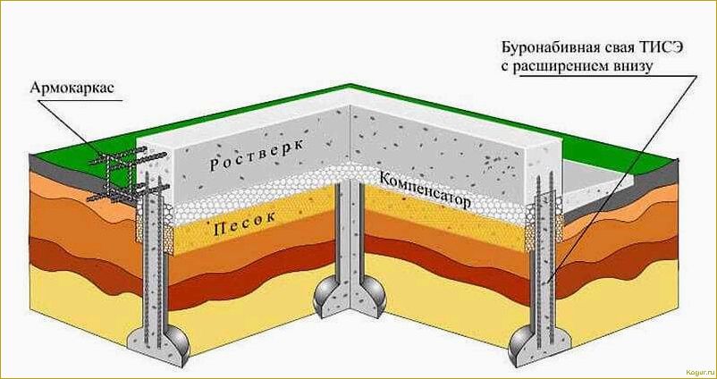 (фундамент, тисэ, особенности, преимущества) Фундамент ТИСЭ: особенности и преимущества