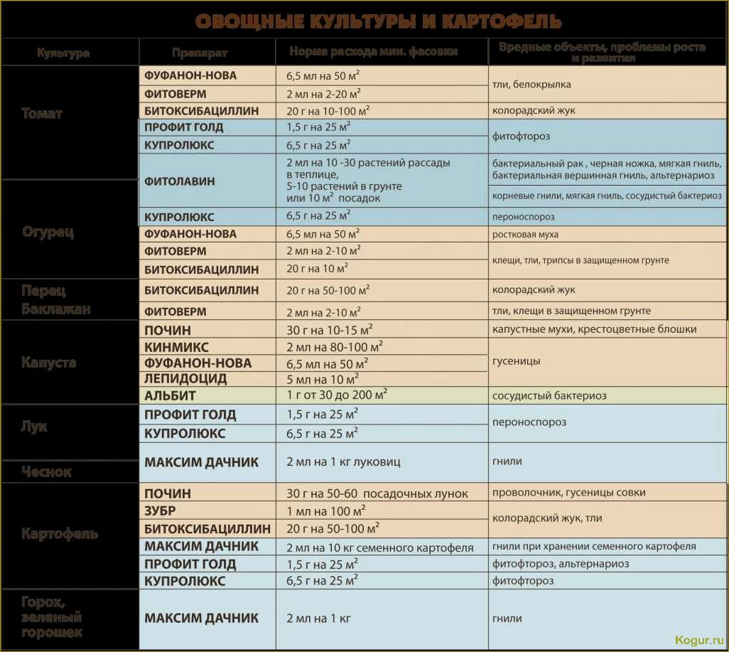 (культур, эффективно, используют, фунгицид) Для каких культур эффективно используют фунгицид Свитч