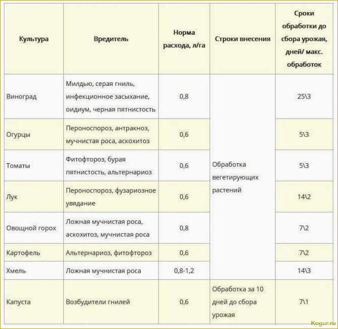 (культур, эффективно, используют, фунгицид) Для каких культур эффективно используют фунгицид Свитч