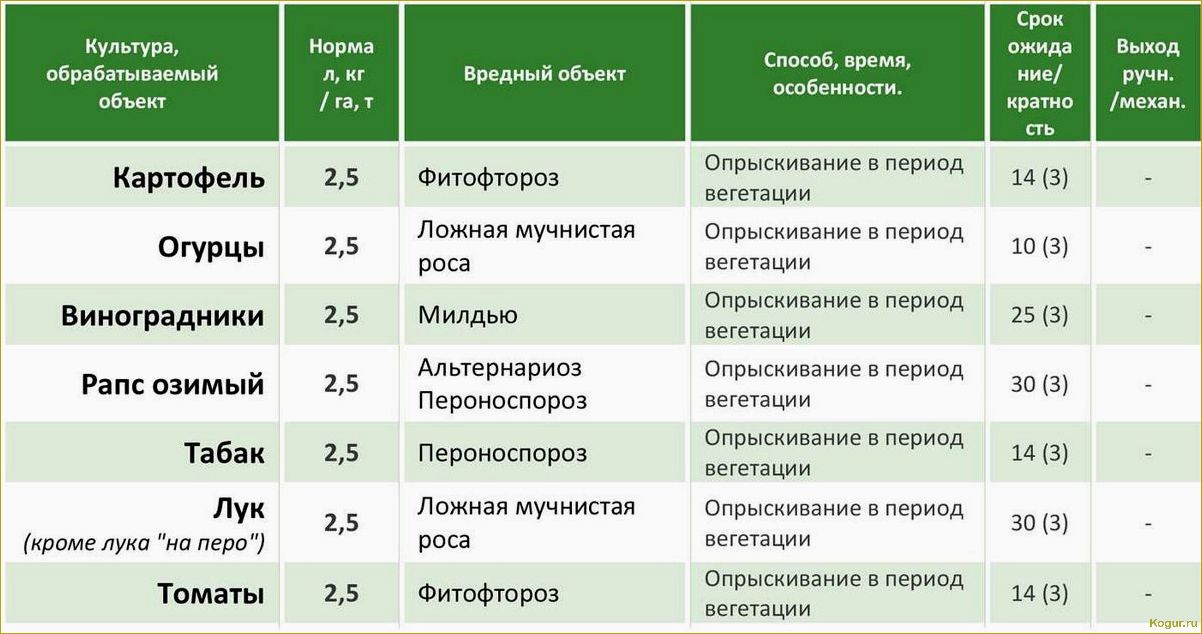 (культур, эффективно, используют, фунгицид) Для каких культур эффективно используют фунгицид Свитч