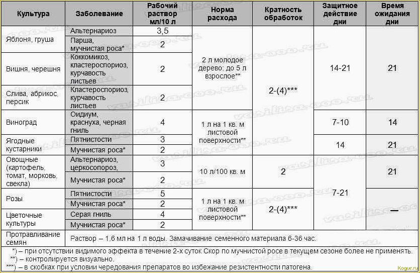 Выбираем фунгицид Топсин М для эффективной защиты растений от болезней
