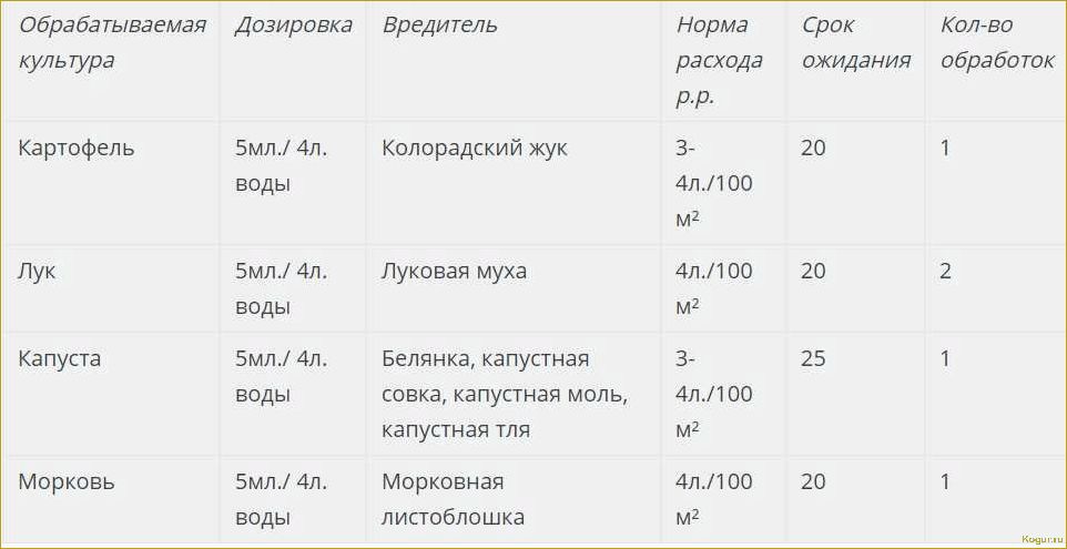 Инсектицид «Алатар»: инструкция по применению или ориентир на вредителя