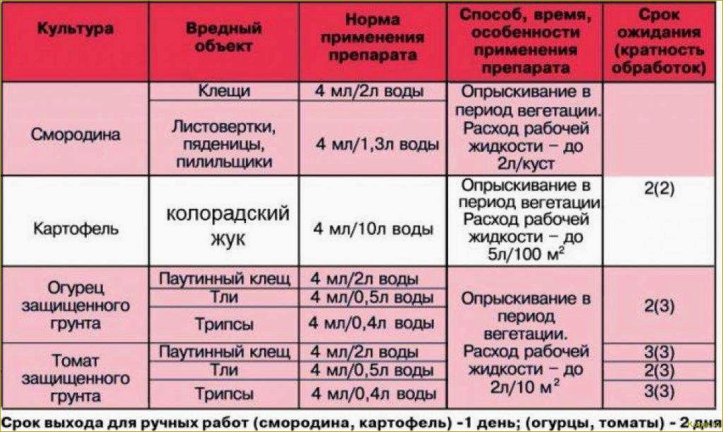 Инсектицид «Алатар»: инструкция по применению или ориентир на вредителя
