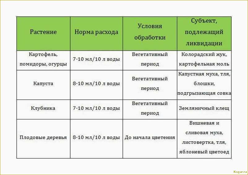 Инструкция по применению инсектицида «БИ-58» для каждого отдельного случая