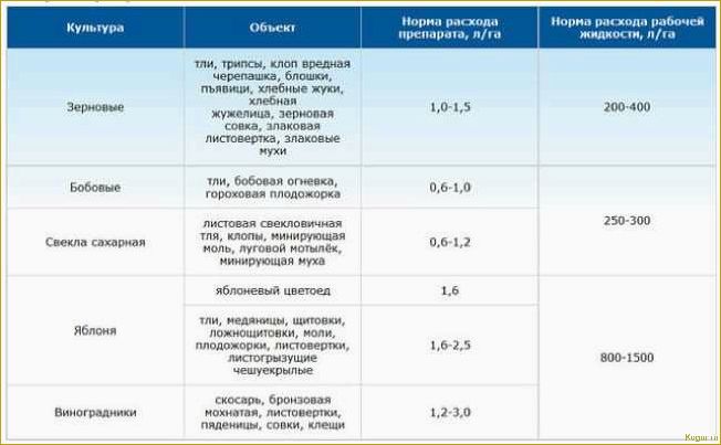 Инструкция по применению инсектицида «БИ-58» для каждого отдельного случая