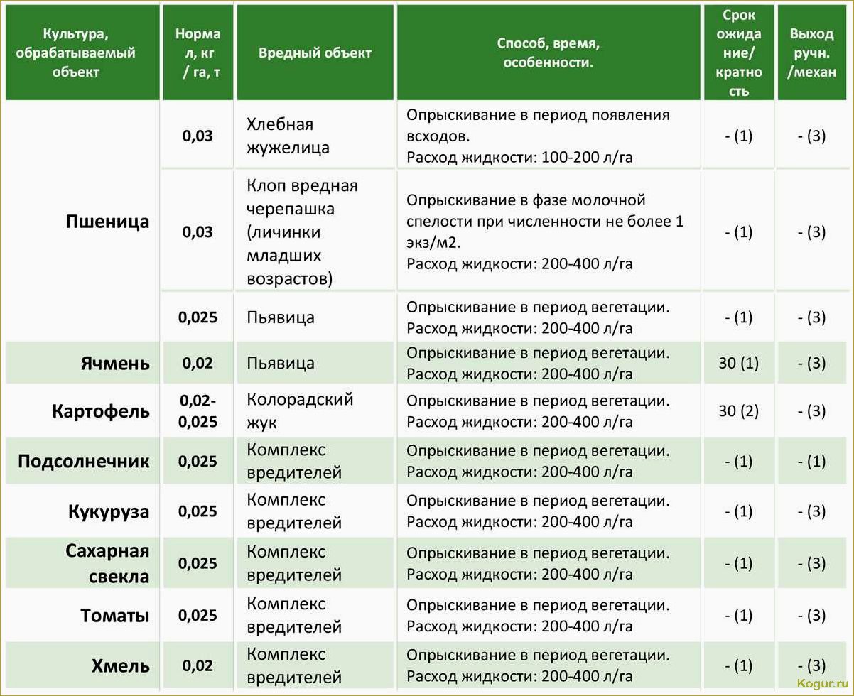 Инструкция по применению инсектицида «БИ-58» для каждого отдельного случая