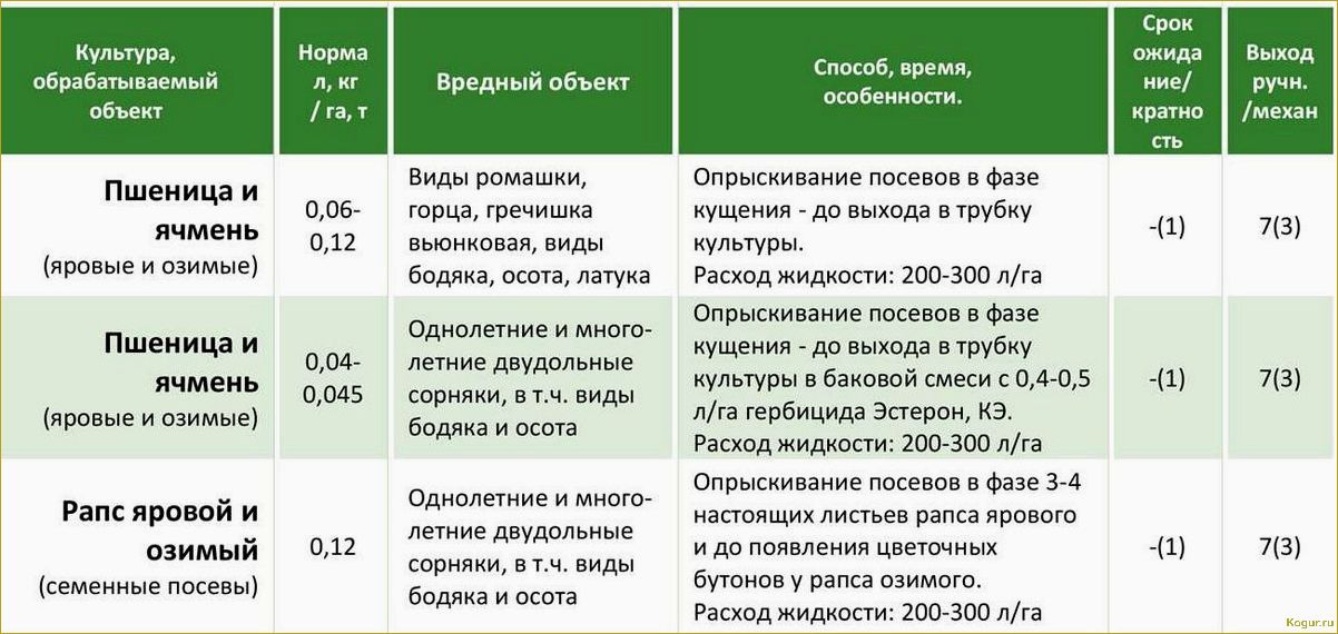 (инструкция, эффективному, применению, гербицида, гранстар) Инструкция по эффективному применению гербицида Гранстар