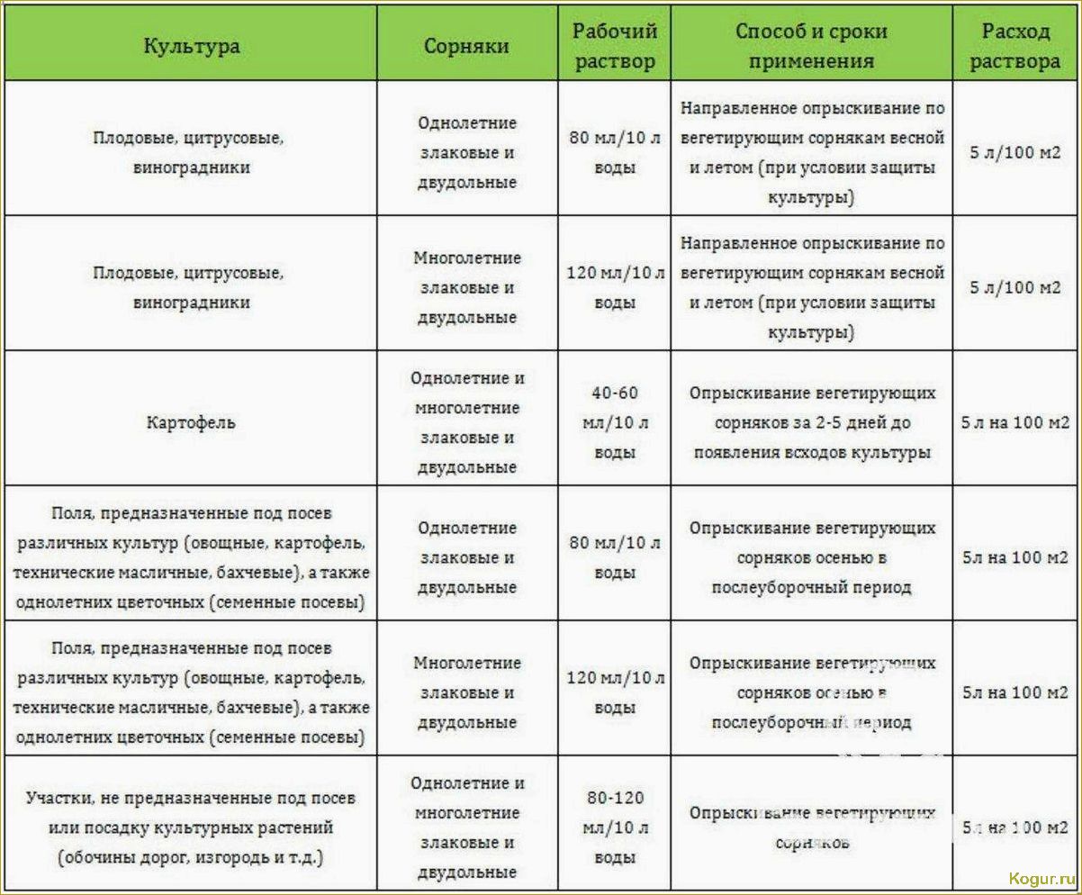 (граунд, сорняков, подробное, руководство, применению) Граунд от сорняков: подробное руководство по применению, описание, характеристики и рекомендации по дозировке препарата