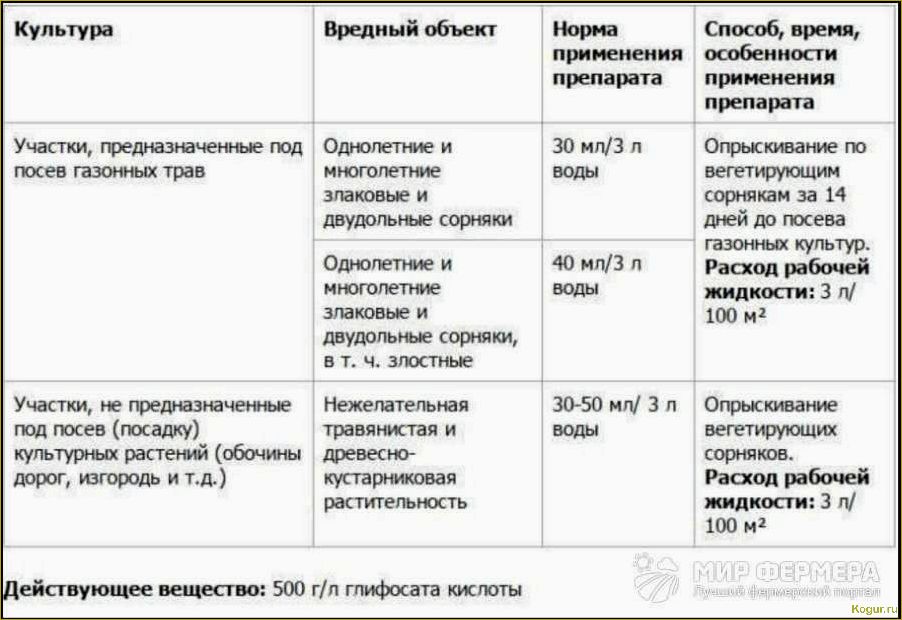(граунд, сорняков, подробное, руководство, применению) Граунд от сорняков: подробное руководство по применению, описание, характеристики и рекомендации по дозировке препарата